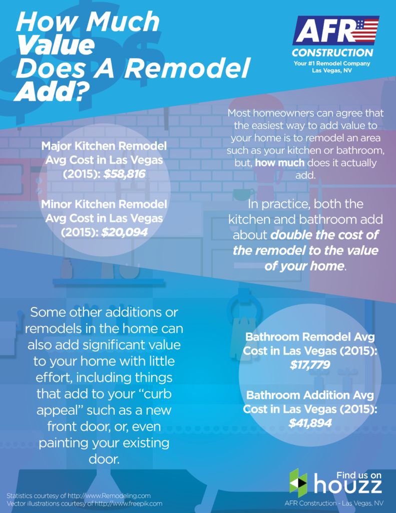 how-much-value-does-a-remodel-add-afr-construction